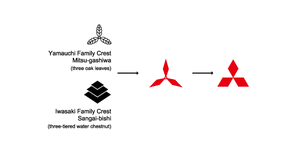 Official Mitsubishi diagram showing family crests and development of the three-diamond symbol